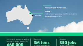 Clarke Creek Wind Farm Infographic
