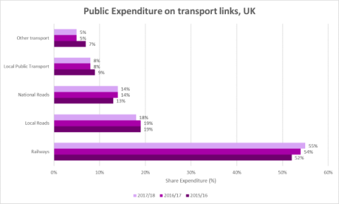 Public expenditure on transport links, UK