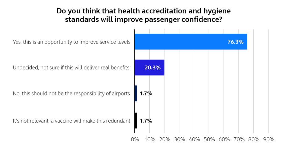 Do you think health accreditation and hygiene standards will improve passenger confidence?