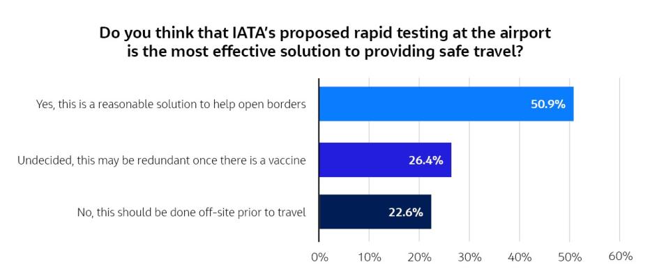 Do you think the IATA's proposed rapid testing at the airpot is the most effective solution to providing safe travel?