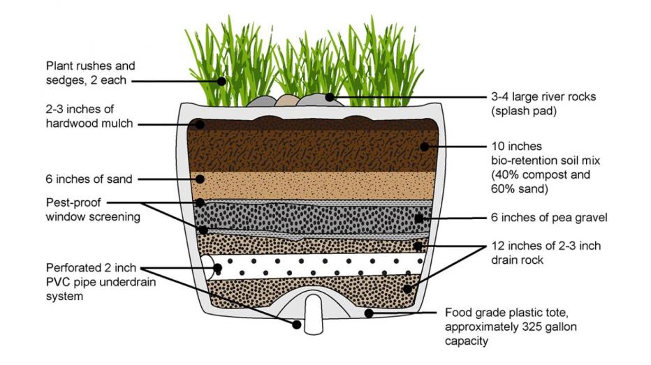 Biofilter diagram