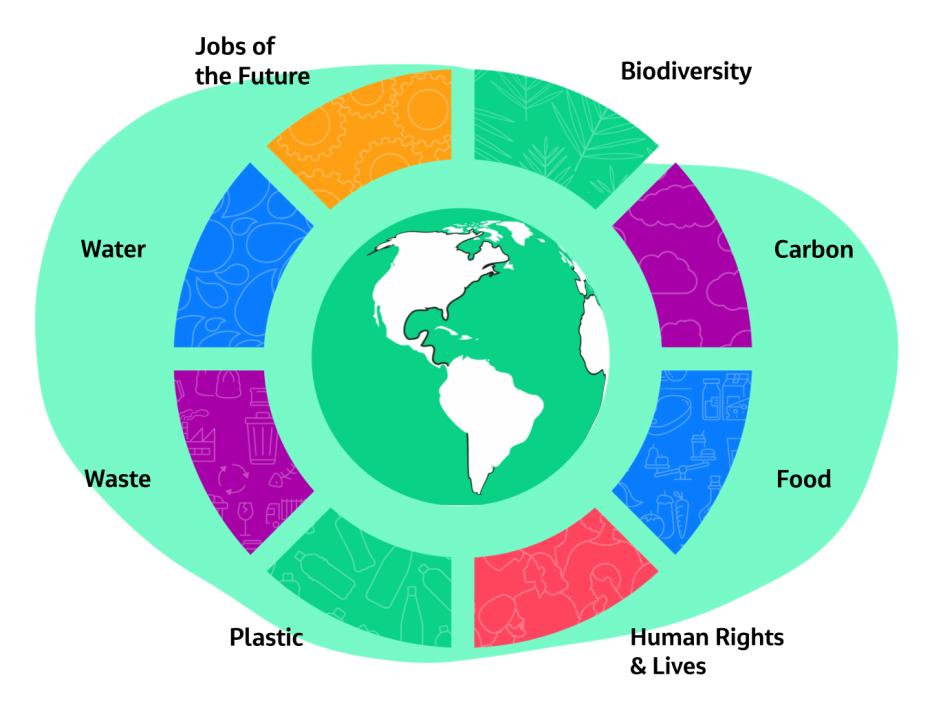 green globe surrounded by multi-colored semi-circles over a green blob with the words Biodiversity, Carbon, Food, Human Rights & Lives, Plastic, Waste, Water, Jobs of the Future