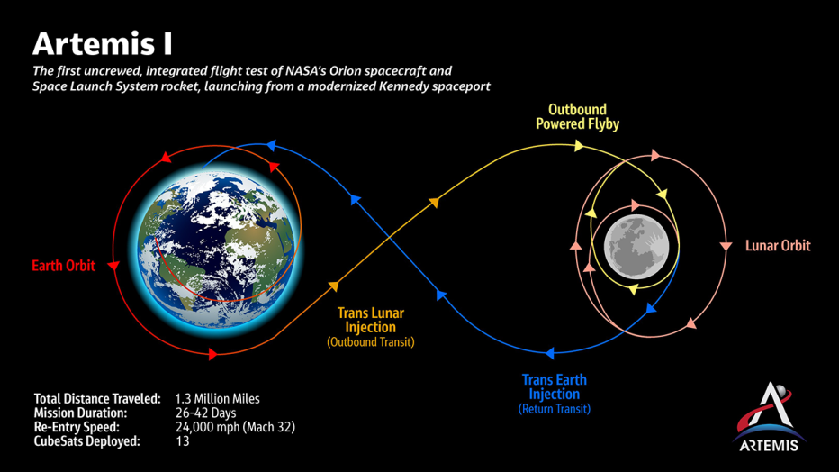 Artemis I - the first uncrewed, integrated flight test of NASA's Orion spacecraft and Space Launch System rocket, launching from a modernized Kennedy spaceport