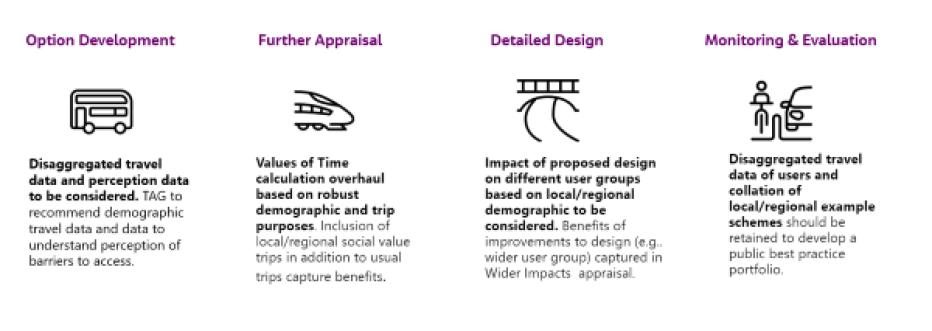 Transport appraisal process