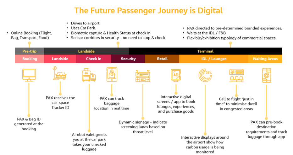 The Future Passenger Journey is Digital