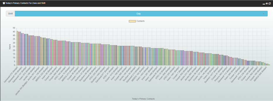 Dashboard showing contacts by person