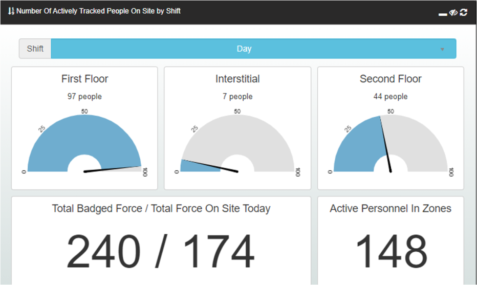 Dashboard showing people on site