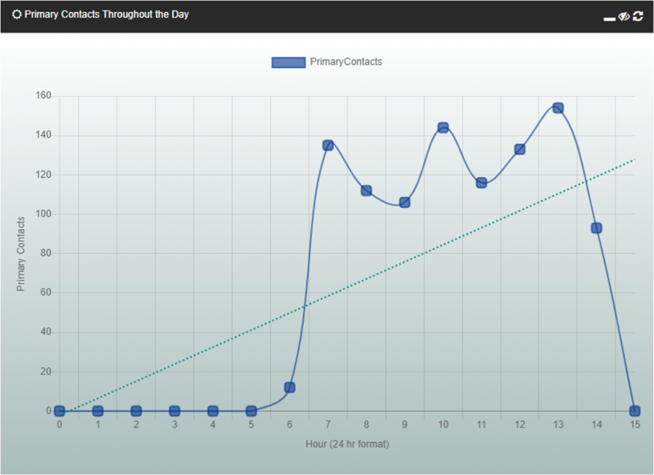 Dashboard showing primary contacts by hour