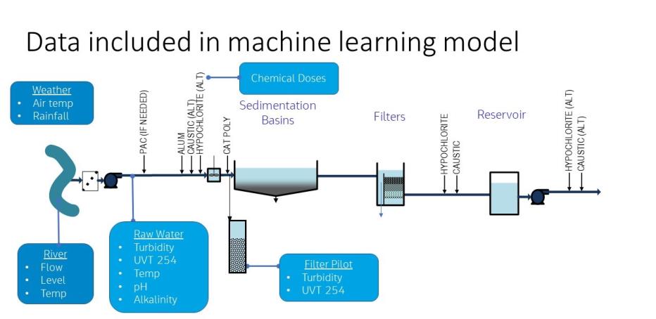 Data included in the machine learning model