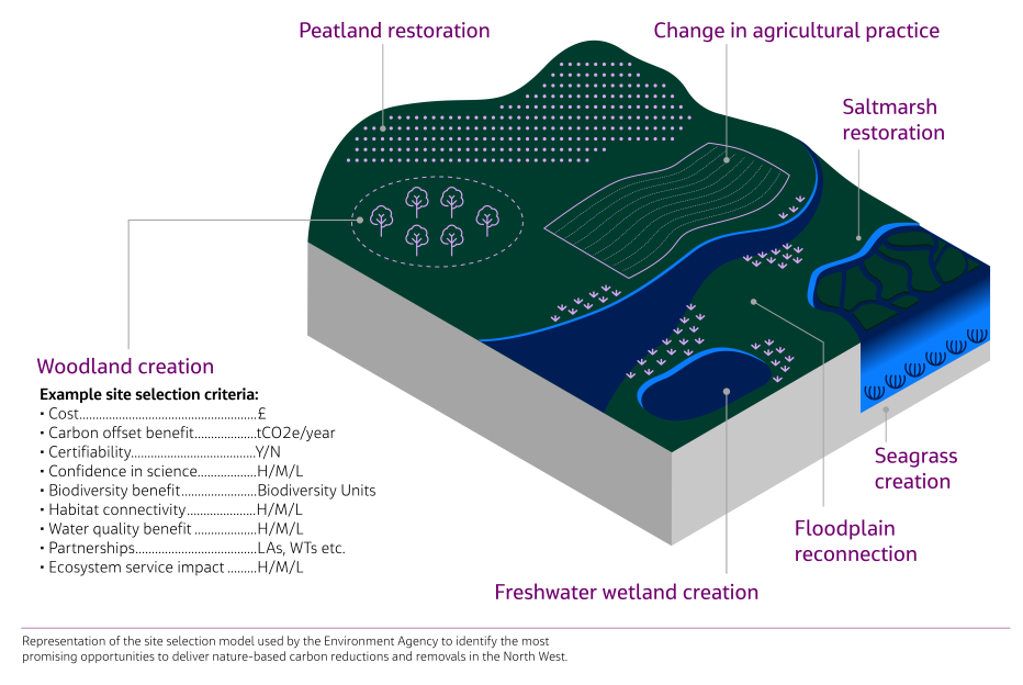 Representation of the site selection model used by the Environment Agency to identify the most promising opportunities to deliver nature-based carbon reductions and removals in the North West