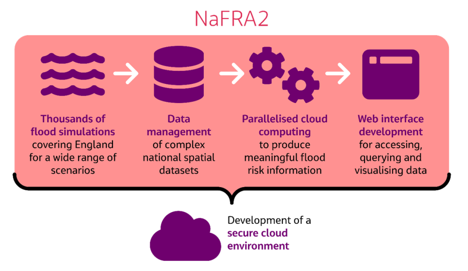 Graphic showing the development of a secure cloud environment through NaFRA2