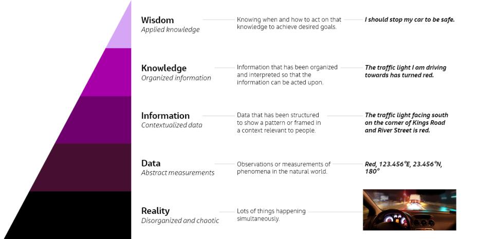 Hierarchy framework of data, information, knowledge and wisdom