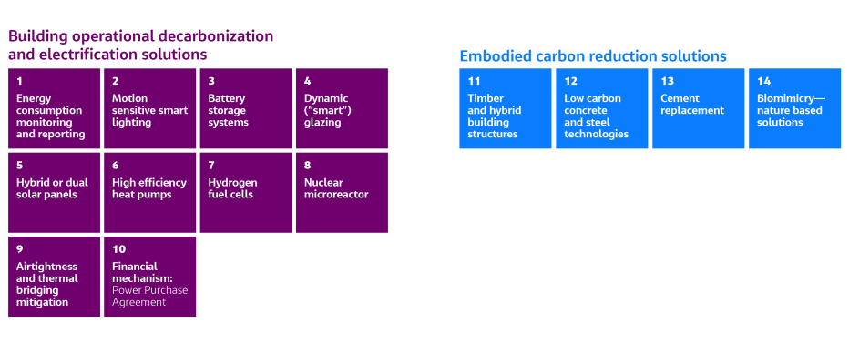 embodied and operational carbon reduction solutions in buildings