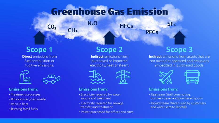 Greenhouse gas emissions graphic