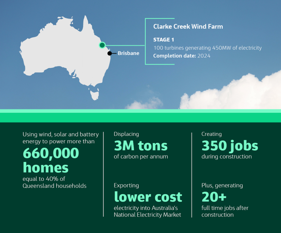 Clarke Creek Wind Farm Infographic