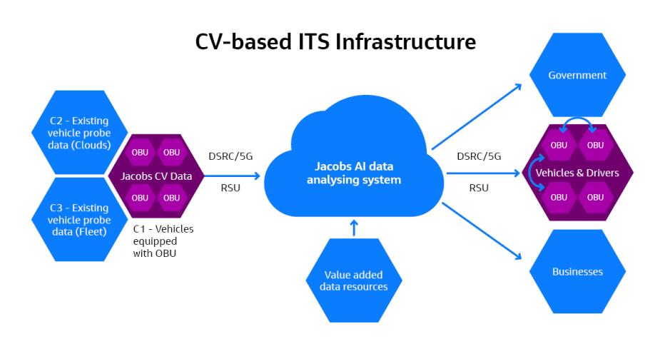 CV-based ITS infrastructure