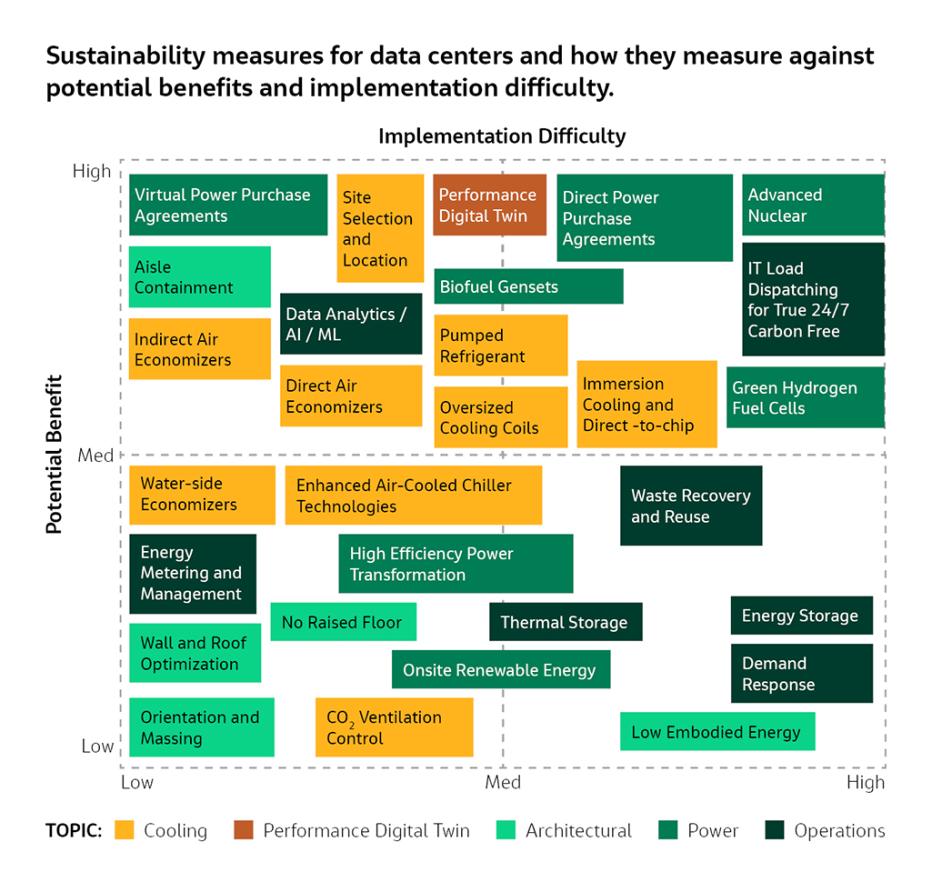 List of sustainability measures for data centers and how they measure against potential benefits and implementation difficulty