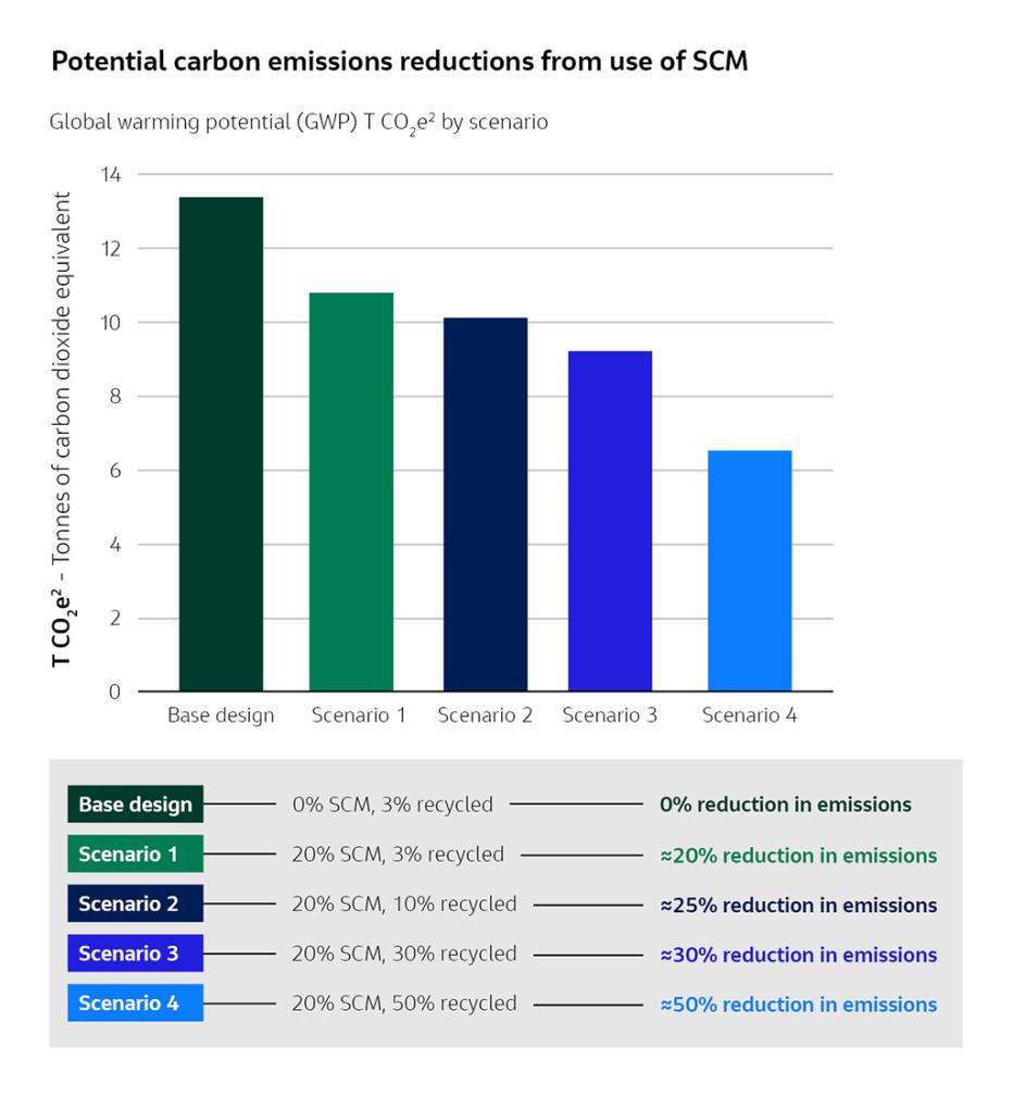 Figure 2: Potential carbon emissions reductions from use of SCM