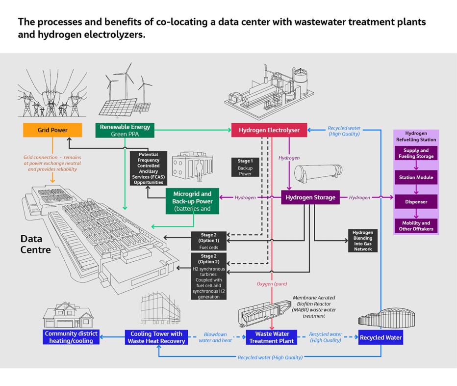 Figure 3: The processes and benefits of co-locating a data center with wastewater treatment plants and hydrogen electrolyzers.