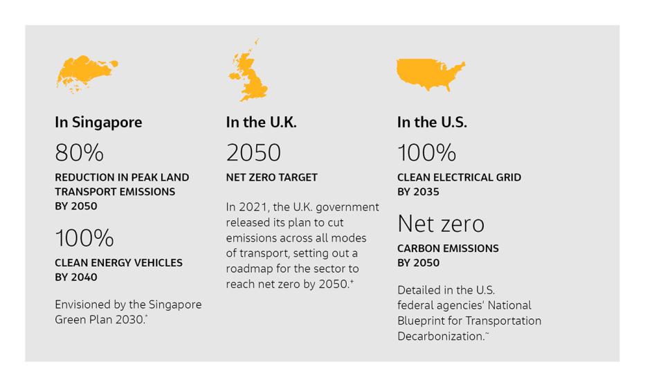 Pathway for decarbonizing transportation