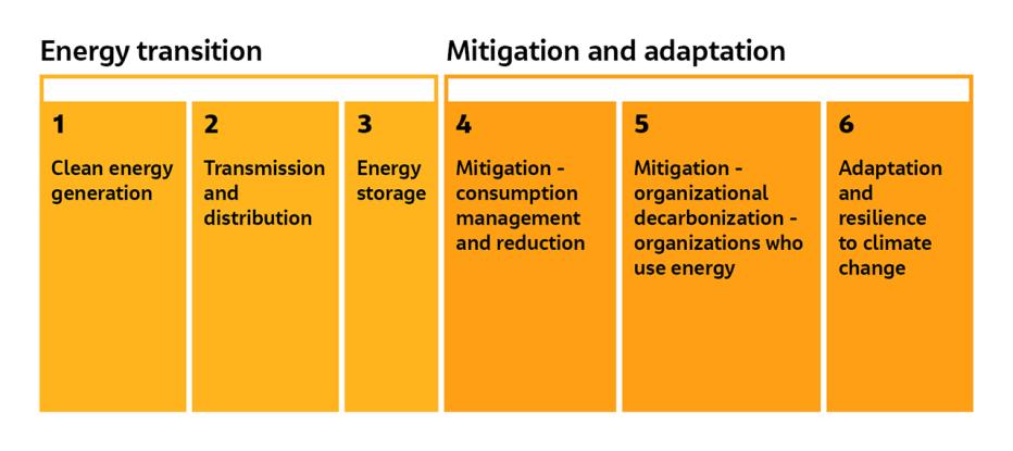 Pathway for decarbonizing transportation - steps, energy transition &amp; mitigation and adaptation