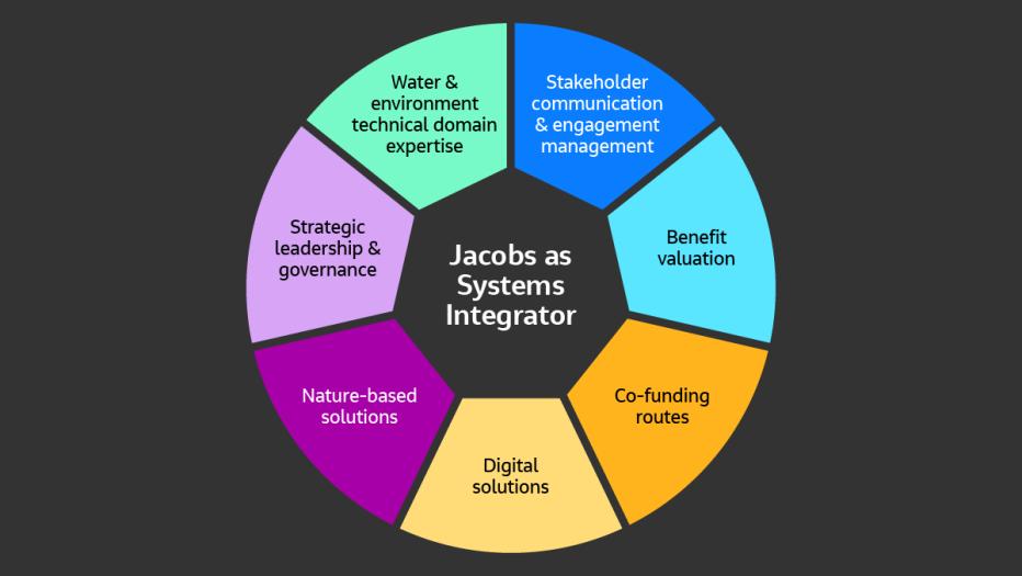 Jacobs as a systems integrator to drive integrated catchments