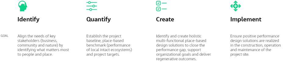 Overview of Biomimicry 3.8's Positive Performance Methodology. Identify. Quantify. Create. Implement