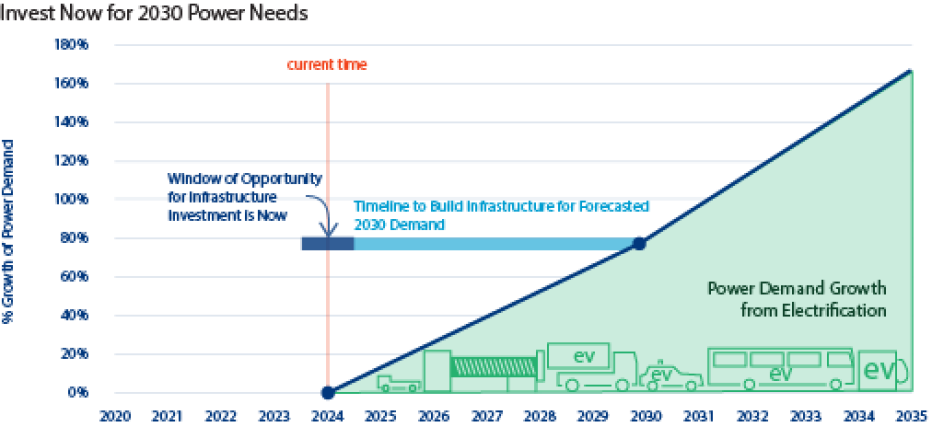 Airport forecast peak demand