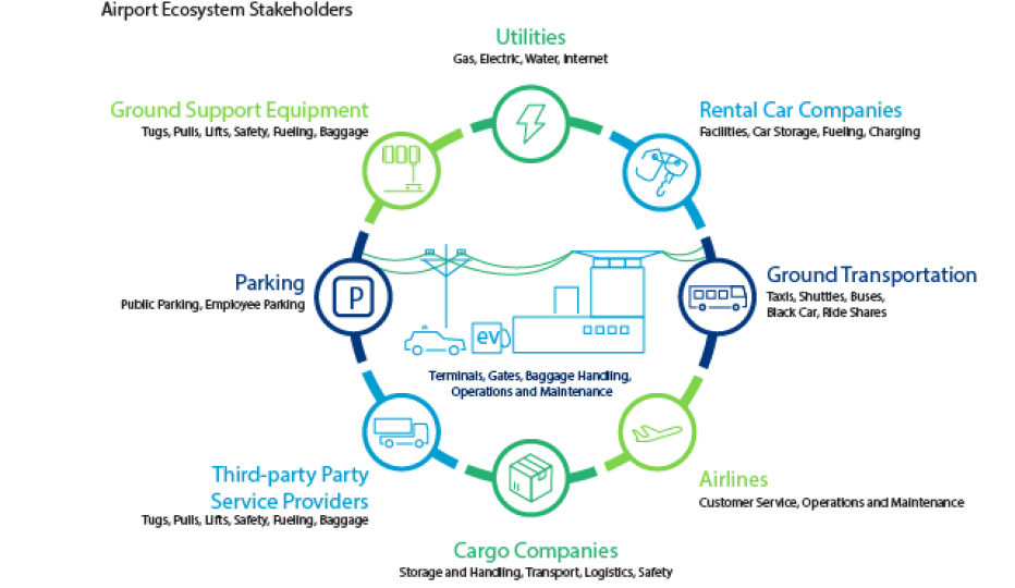 Airport ecosystem stakeholders