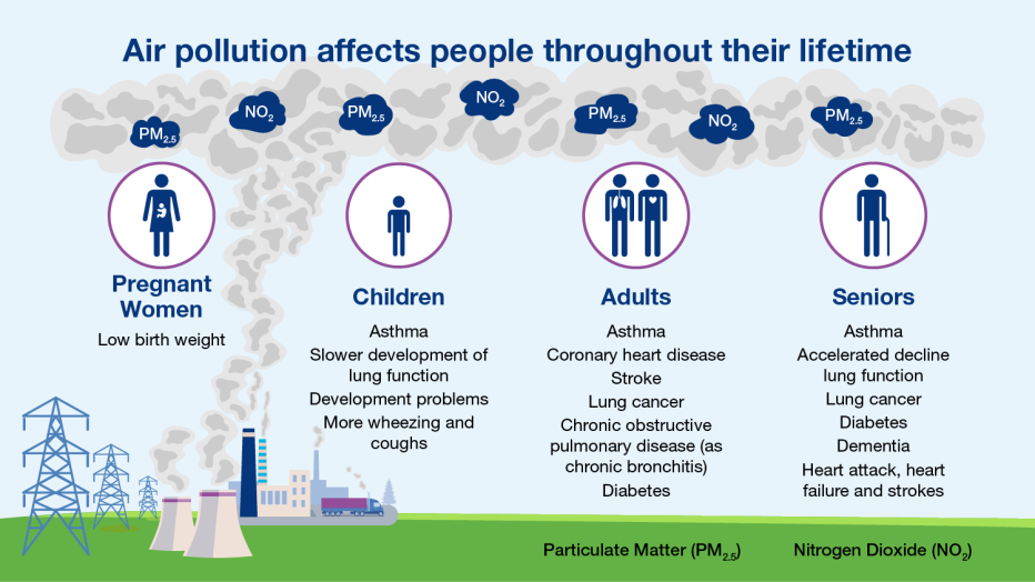 Air pollution affects people throughout their lifetime