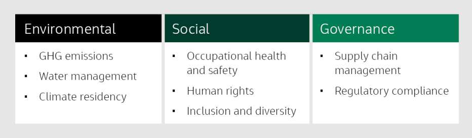 List of ESG material factors