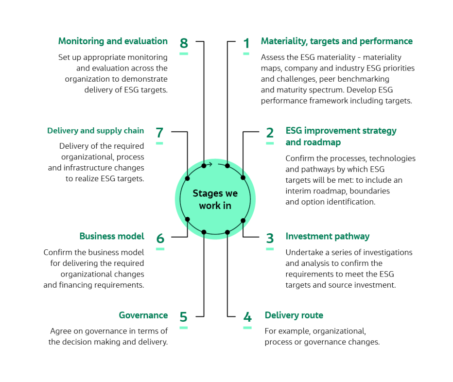 overview of Jacobs' esg materiality framework