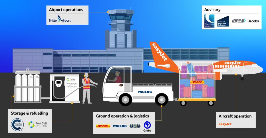 Infographic showing an airport, plane, luggage truck and refueling hub.
