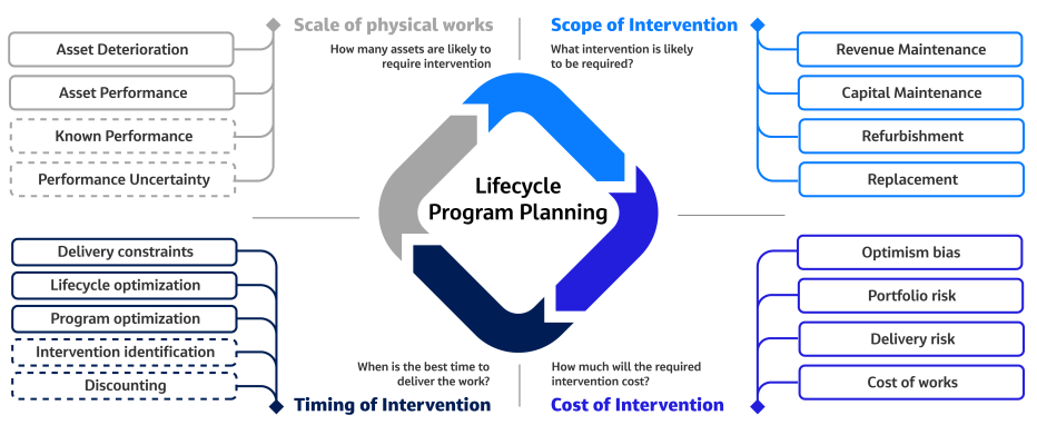 Lifecycle Program Planning Diagram