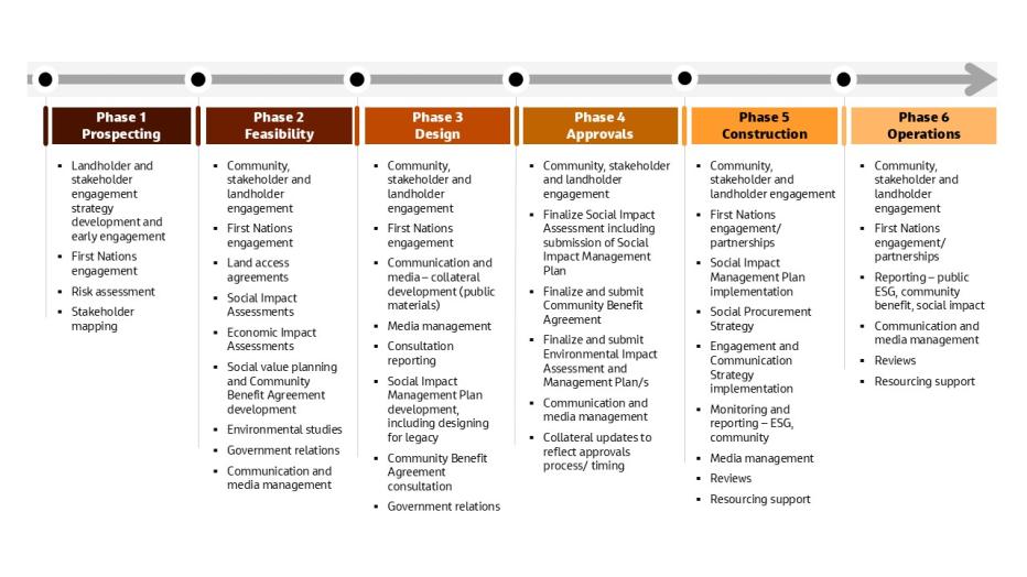 Table outlining Jacobs social, community, stakeholder and communication services throughout the project lifecycle